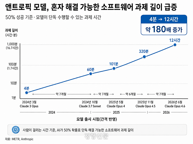 앤트로픽이 외부 기관을 인용해 공개한 혼자 해결 가능한 소프트웨어 과제 길이 변화 추이