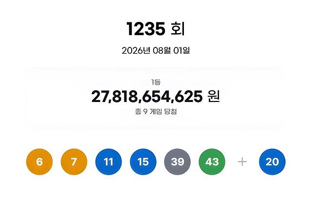 1235회 로또 1등 당첨번호와 당첨금 액수. 동행복권 제공