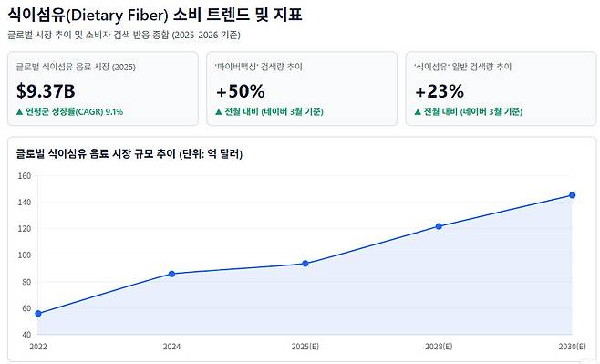 저당·고단백 다음은 식이섬유…식사로 들어온 ‘파이버맥싱’