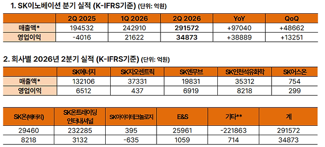 SK이노베이션 2분기 영업이익