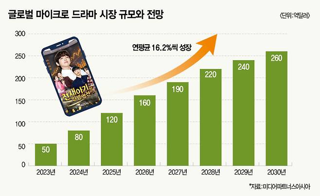 글로벌 숏폼(마이크로) 드라마 시장 규모와 전망. 매경이코노미