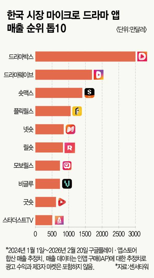 한국 시장 숏폼(마이크로) 드라마 앱 매출 순위. 매경이코노미