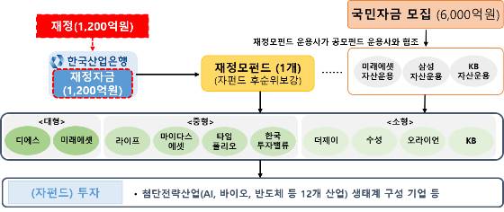 국민참여형 국민성장펀드 상품구조도/사진=금융위원회