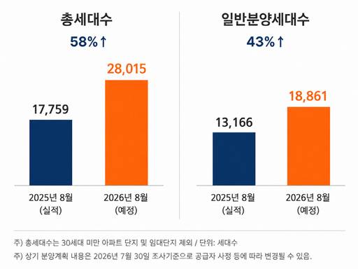 2026년 8월 전년 동월 대비 전국 분양 예정 물량./직방