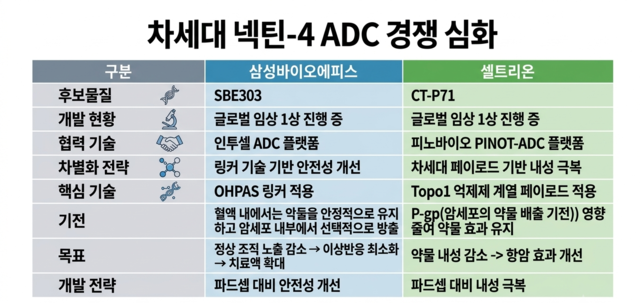 삼성바이오에피스와 셀트리온 넥틴 - 4 ADC 개발 현황. (제미나이 생성)