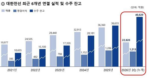 대한전선 최근 6개년 실적 및 수주잔고. 사진=대한전선