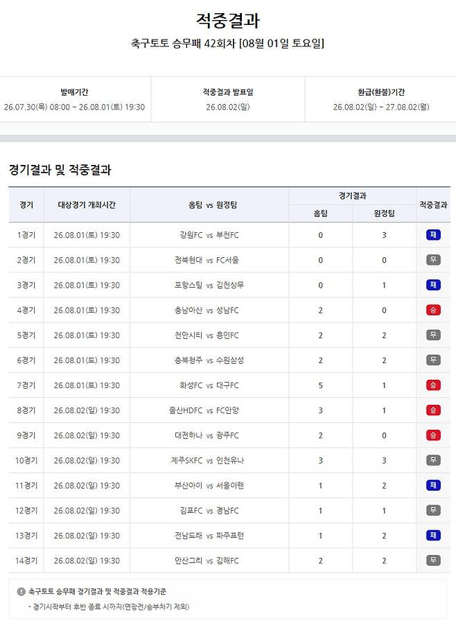 축구토토 승무패, 5회 연속 1등 미적중… 46억여 원 43회차로 이월