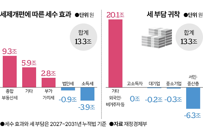 2026년 세제개편에 따른 세수 효과과 세 부담 귀착. 그래픽=이지원 기자