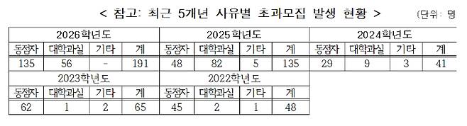 교육부 제공