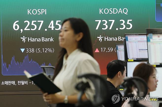 코스피, 5%대 급락 6,200대 마감 (서울=연합뉴스) 박동주 기자 = 직전 거래일 역대급 폭등세를 보였던 코스피가 5% 넘게 급락해 6,200대로 밀려난 3일 서울 중구 하나은행 딜링룸에서 직원이 업무를 보고 있다.
이날 코스피는 전장보다 338.00포인트(5.12%) 내린 6,257.45에 장을 마쳤다. 2026.8.3 pdj6635@yna.co.kr
