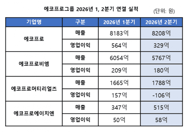 에코프로 그룹사별 실적