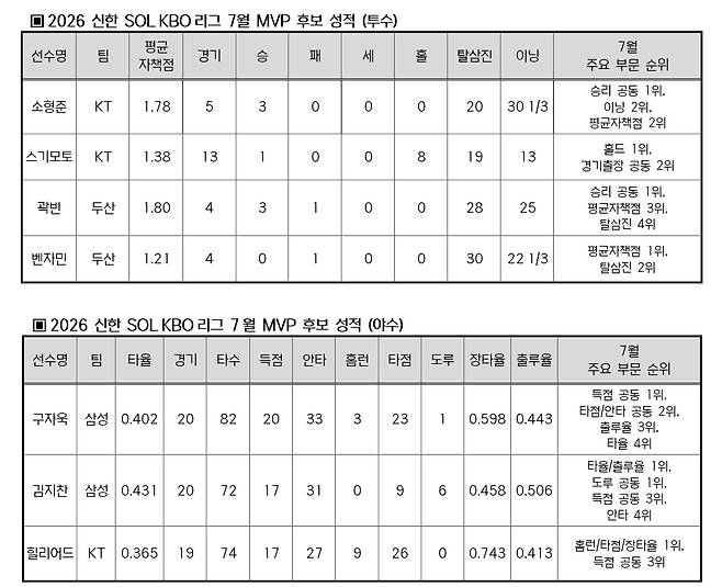 후보들의 7월 성적. /사진=KBO