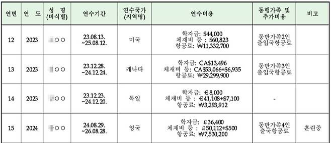 ▲최근 5년간 선관위 직원 국외위탁교육훈련내역. 자료=김태규 의원실