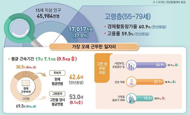 2026년 5월 경제활동인구조사 고령층 부가조사 결과. /국가데이터처