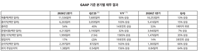2026년 2분기 AMD 실적