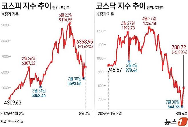 4일 코스피는 전일 종가와 비교해 101.50포인트(p)(1.62%) 오른 6358.95로 거래를 마쳤다. 코스닥은 전일 대비 43.37포인트(p)(5.88%) 상승한 780.72로 마감했다. /사진=뉴스1