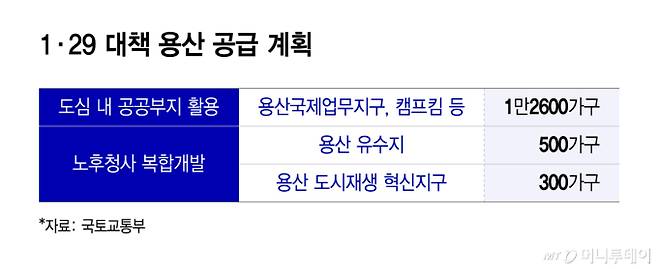 1·29 대책 용산 공급 계획/그래픽=윤선정