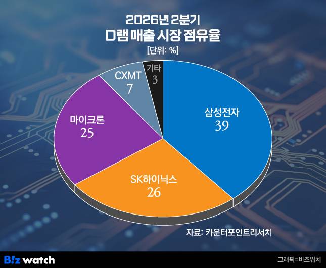 2026년 2분기 D램 매출 시장 점유율./그래픽=비즈워치