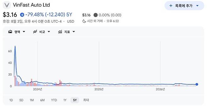 2023년 8월 나스닥에 상장한 이후 현재까지 빈패스트 주가 흐름. 상장 직후엔 높은 기대와 유통주식수 부족으로 주가가 치솟았지만, 곧 급락해 바닥을 기고 있다. 구글 금융