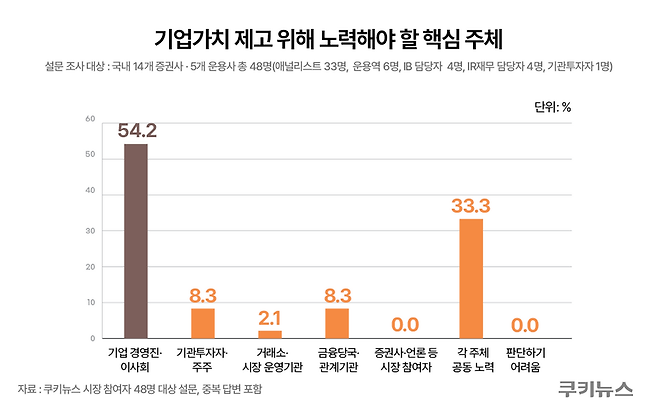 기업가치 제고 문제를 해결할 핵심 주체로는 응답자의 54.2%가 ‘기업 경영진과 이사회’를 지목했다. 그래픽=윤기만 디자이너