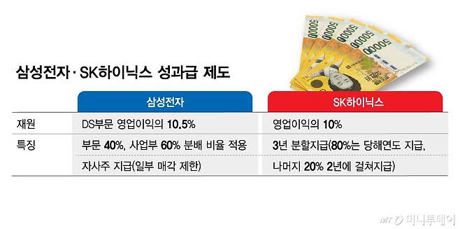 삼성전자·SK하이닉스 성과급 제도/그래픽=김현정