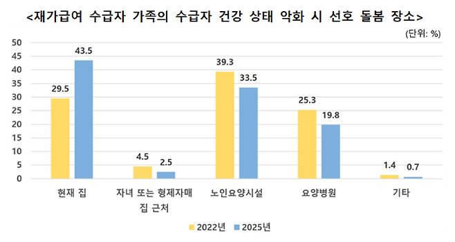 보건복지부 제공