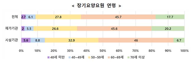 보건복지부 제공