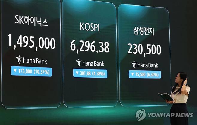 코스피, 4.6% 급락 6,200대 마감 (서울=연합뉴스) 서명곤 기자 = 6일 오후 서울 중구 하나은행 딜링룸 전광판에 코스피가 표시돼있다. 코스피는 전장보다 301.88포인트(4.58%) 하락한 6,296.38에 장을 마쳤다. 코스닥지수는 전장보다 2.08포인트(0.26%) 오른 801.67에 거래를 마치며 5거래일 연속 상승세를 나타냈다. 2026.8.6 seephoto@yna.co.kr