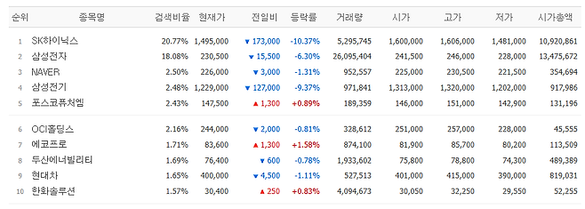 7일 네이버페이증권 장 시작 전 검색량 상위 종목.(출처=네이버페이증권)