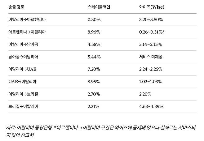주요 송금 경로별 스테이블코인 송금 비용 및 송금업체 와이즈의 송금 비용 비교