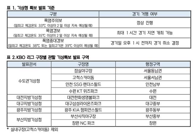 프로야구 KBO 경기 취소 기준, 더위, 폭염 기준