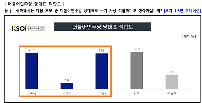 KSOI 민주당 당대표 선거 여론조사. 중앙선거여론조사심의위