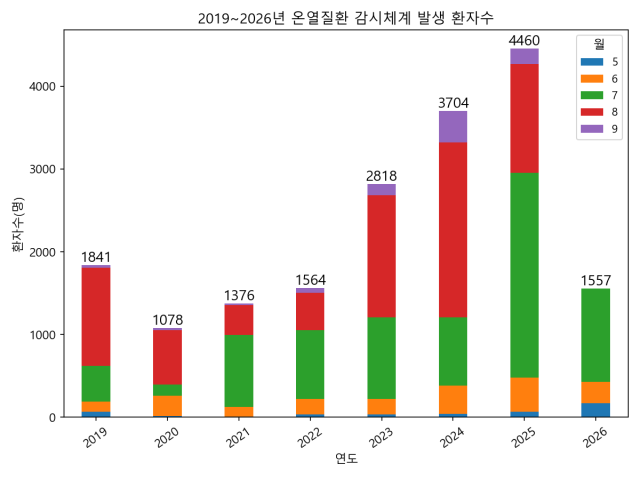 ▲2019~2026년 온열질환 감시체계에 보고된 연도별 환자 수. 2026년은 5월 15~7월 29일 기간의 통계다. ⓒ프레시안(손가영)