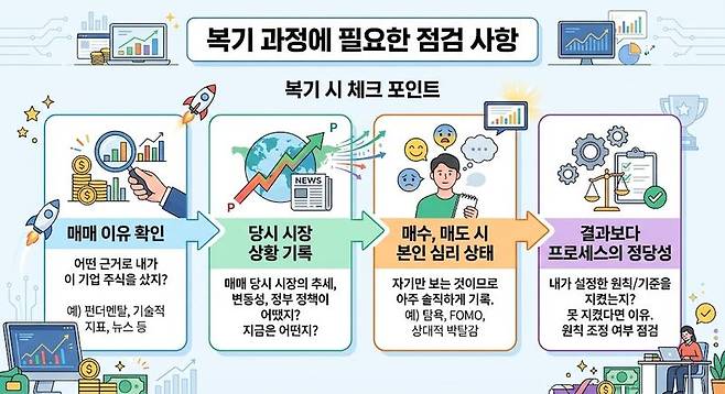 투자 복기에 필요한 점검 사항. 제미나이 생성 이미지
