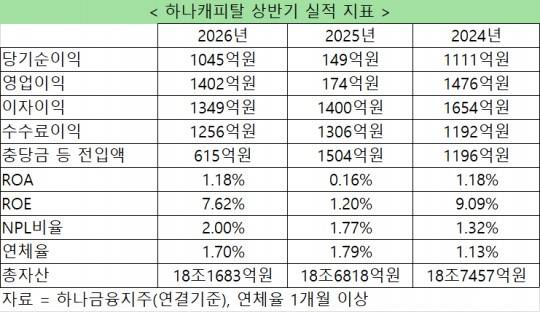 자료 = 하나금융지주