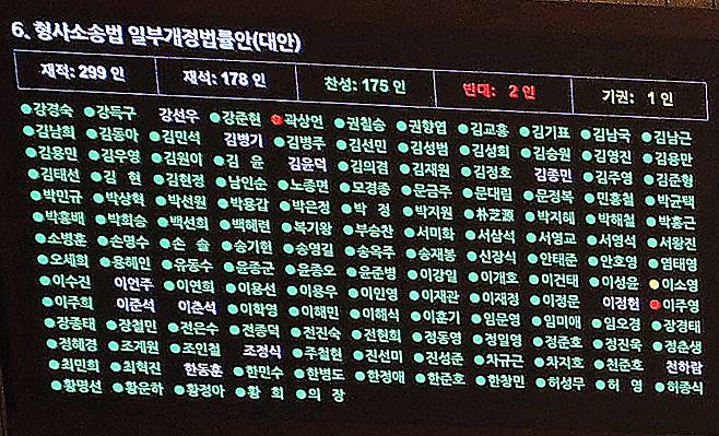 7월31일 국회 본회의에서 전날 상정된 형사소송법 개정안이 재석의원 178명 중 찬성 175명, 반대 2명, 기권 1명으로 가결됐다. 연합뉴스