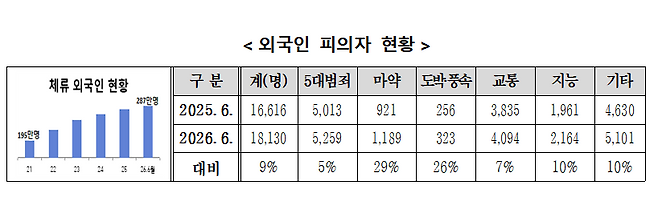 2025년 6월~지난해 6월 외국인 범죄 피의자 현황. 경찰청 제공