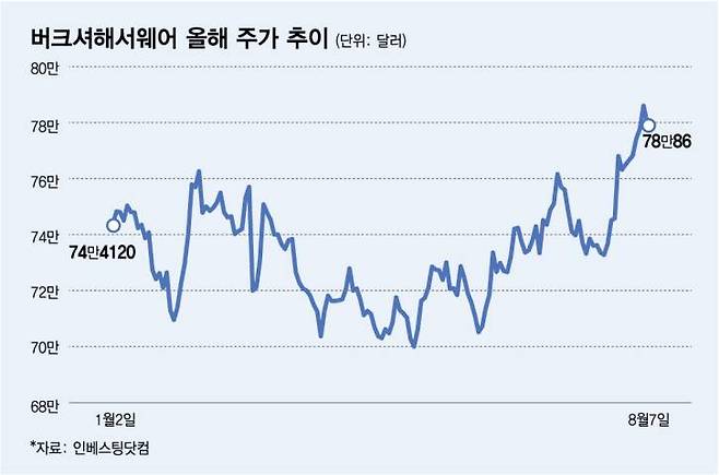 버크셔해서웨어 올해 주가 추이/그래픽=김다나