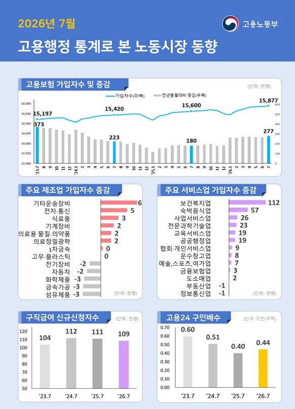 고용노동부가 10일 발표한 '7월 고용행정 통계로 본 노동시장 동향'에 따르면, 우리나라 고용보험 가입자 수가 7개월 연속 증가한 반면, 29세 이하 청년층 가입자 수는 47개월째 감소한 것으로 나타났다. (사진=고용노동부 제공)