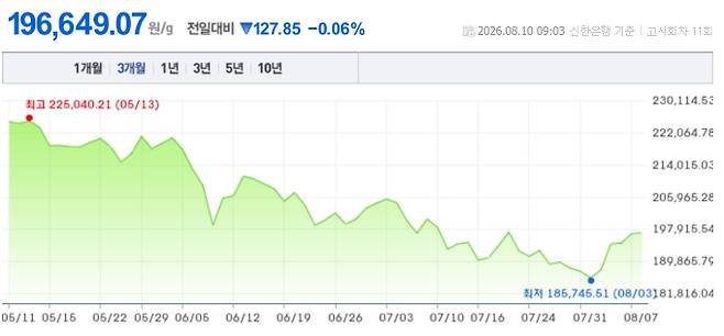오늘 금시세, 국제 금가격, 금값추이 ©신한은행