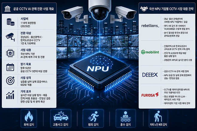 국산 신경망처리장치(NPU)가 폐쇄회로(CC)TV 영상관제를 발판으로 실제 시장 진입에 나서고 있다. 이미 대규모 인프라가 구축돼 있고 여러 영상을 끊임없이 분석해야 하는 CCTV는 추론 연산에 특화된 NPU의 성능과 전력·비용 효율을 검증하기에 적합한 분야로 꼽힌다. 공공이 초기 수요를 만들고 국내 주요 NPU 기업도 시장 공략에 나서면서 CCTV가 국산 NPU의 경쟁력을 가늠할 대규모 시험대로 떠올랐다. / 사진=생성형AI(챗GPT) 이미지
