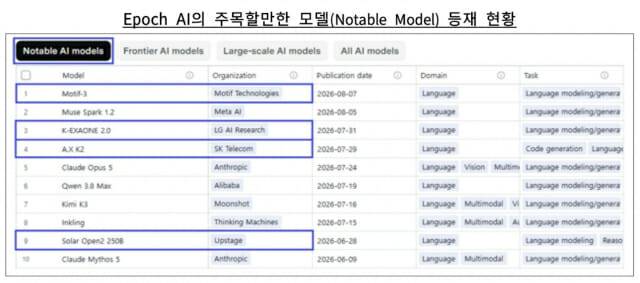 독자 AI 파운데이션 모델이 미국 비영리 AI 연구기관 에포크AI '주목할 만한 모델'에 등재됐다. (사진=과기정통부)