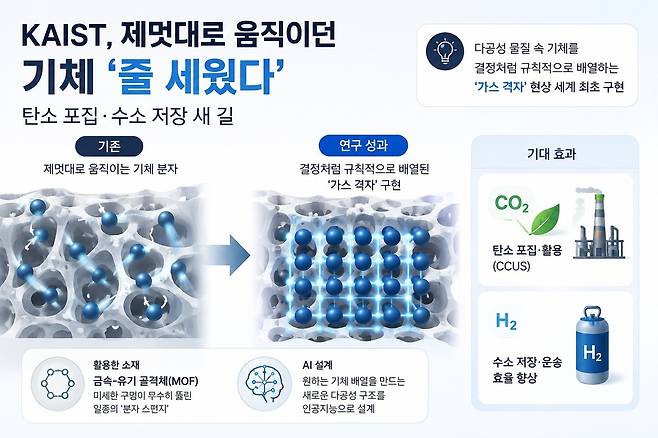 카이스트 생명화학공학과 김지한 교수 연구팀이 기체를 원하는 모양으로 줄 세우는 새로운 소재 설계 기술을 개발했다. 카이스트 제공