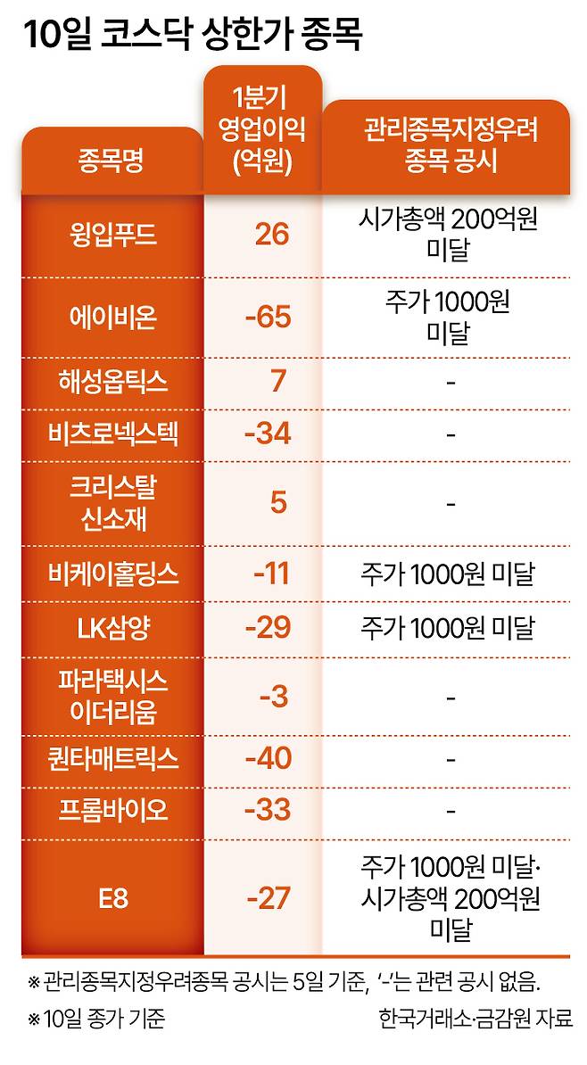 10일 코스닥 상한가 종목