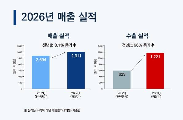 진매트릭스가 올해 2분기 영업이익과 당기순이익 모두 흑자로 돌아서며 실적 개선세를 보였다./진매트릭스 제공