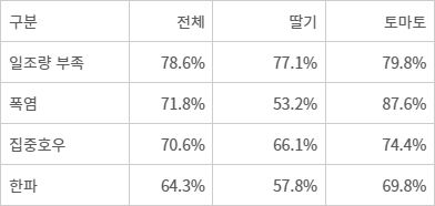 딸기·토마토 시설농가 이상기상 피해 경험률 한국농촌경제연구원 제공