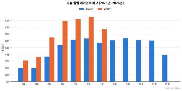 타슈 월별 대여건수 비교 CG(생성형 AI)