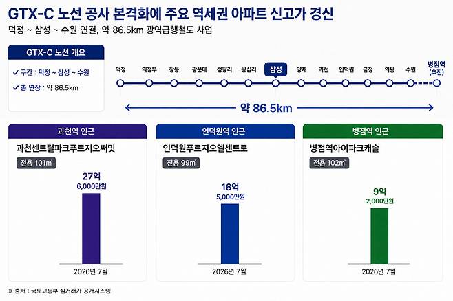 < GTX-C 노선 및 주요 역세권 아파트 신고가 그래프>
