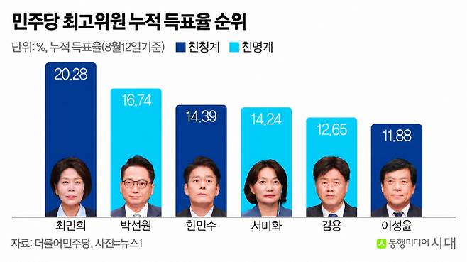 그래픽은 12일 기준 민주당 최고위원 선거 후보별 누적 특표율 순위. /그래픽=신재민 편집위원