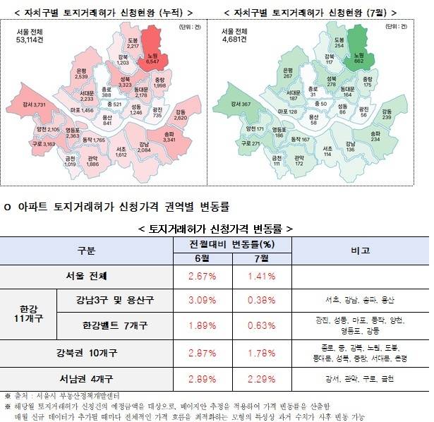 ▲서울시가 공개한 자치구별 아파트 토지거래허가 신청 현황과 권역별 신청가격 변동률. 7월 서울 전체 토허 신청은 4681건으로 집계됐으며, 신청가격은 전월 대비 1.41% 상승했다. 강남3구·용산구는 0.38% 상승에 그친 반면 서남권은 2.29%, 강북권은 1.78% 올랐다. 자료=서울시